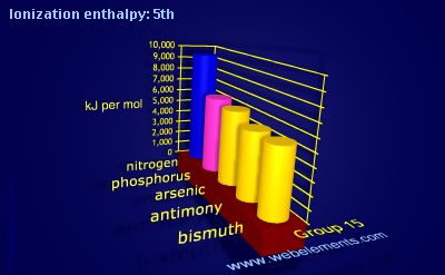Image showing periodicity of ionization energy: 5th for group 15 chemical elements.