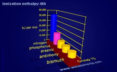 Image showing periodicity of ionization energy: 6th for group 15 chemical elements.