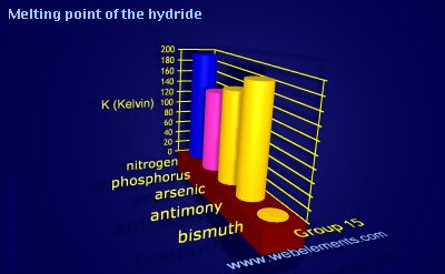 Image showing periodicity of melting point of the hydride for group 15 chemical elements.
