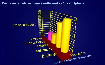 Image showing periodicity of x-ray mass absorption coefficients (Cu-Kα) for group 15 chemical elements.