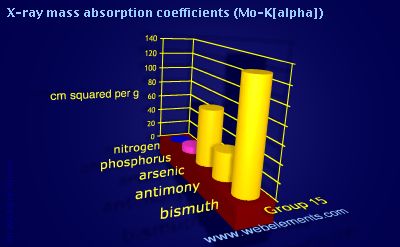 Image showing periodicity of x-ray mass absorption coefficients (Mo-Kα) for group 15 chemical elements.