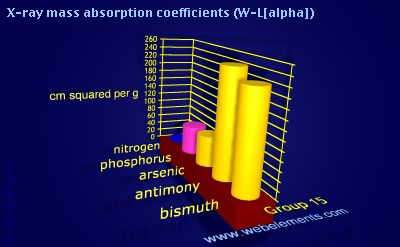 Image showing periodicity of x-ray mass absorption coefficients (W-Lα) for group 15 chemical elements.
