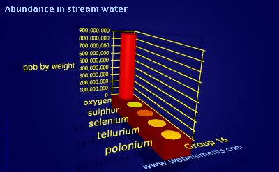 Image showing periodicity of abundance in stream water (by weight) for group 16 chemical elements.