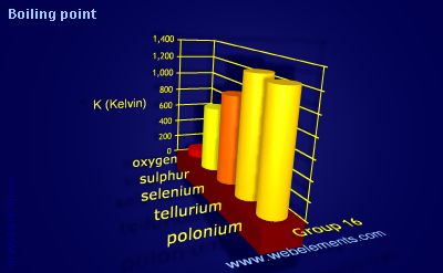 Image showing periodicity of boiling point for group 16 chemical elements.