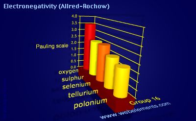 Image showing periodicity of electronegativity (Allred-Rochow) for group 16 chemical elements.