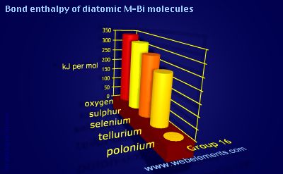 Image showing periodicity of bond enthalpy of diatomic M-Bi molecules for group 16 chemical elements.