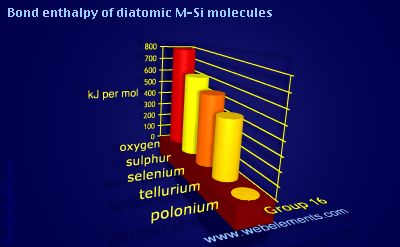Image showing periodicity of bond enthalpy of diatomic M-Si molecules for group 16 chemical elements.