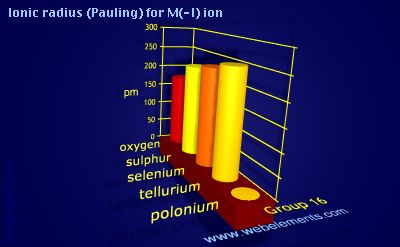 Image showing periodicity of ionic radius (Pauling) for M(-I) ion for group 16 chemical elements.