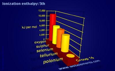 Image showing periodicity of ionization energy: 5th for group 16 chemical elements.
