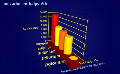 Image showing periodicity of ionization energy: 6th for group 16 chemical elements.