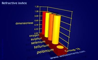 Image showing periodicity of refractive index for group 16 chemical elements.
