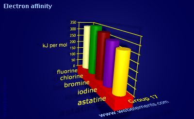 Image showing periodicity of electron affinity for group 17 chemical elements.