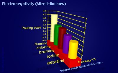 Image showing periodicity of electronegativity (Allred-Rochow) for group 17 chemical elements.