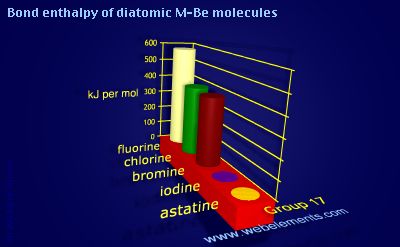 Image showing periodicity of bond enthalpy of diatomic M-Be molecules for group 17 chemical elements.