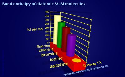 Image showing periodicity of bond enthalpy of diatomic M-Bi molecules for group 17 chemical elements.