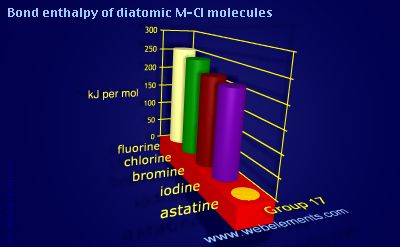 Image showing periodicity of bond enthalpy of diatomic M-Cl molecules for group 17 chemical elements.
