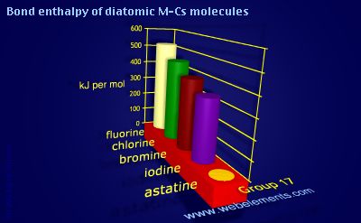 Image showing periodicity of bond enthalpy of diatomic M-Cs molecules for group 17 chemical elements.