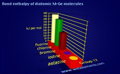 Image showing periodicity of bond enthalpy of diatomic M-Ge molecules for group 17 chemical elements.