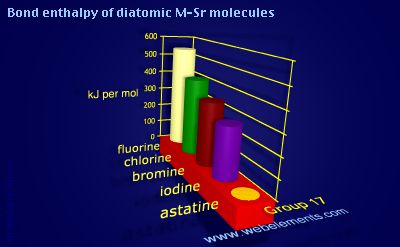 Image showing periodicity of bond enthalpy of diatomic M-Sr molecules for group 17 chemical elements.