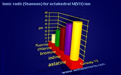 Image showing periodicity of ionic radii (Shannon) for octahedral M(VII) ion for group 17 chemical elements.