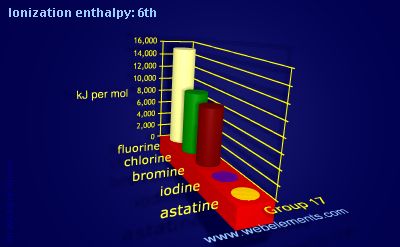Image showing periodicity of ionization energy: 6th for group 17 chemical elements.