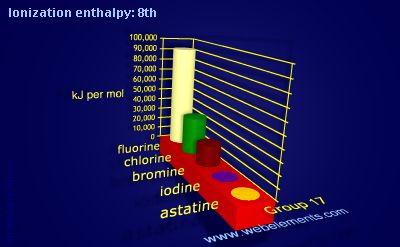 Image showing periodicity of ionization energy: 8th for group 17 chemical elements.