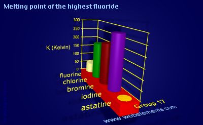 Image showing periodicity of melting point of the highest fluoride for group 17 chemical elements.
