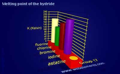 Image showing periodicity of melting point of the hydride for group 17 chemical elements.