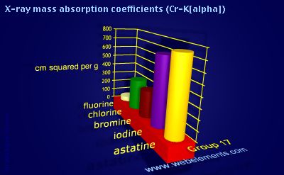 Image showing periodicity of x-ray mass absorption coefficients (Cr-Kα) for group 17 chemical elements.