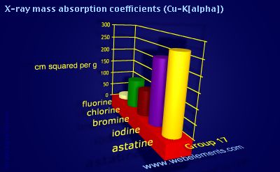 Image showing periodicity of x-ray mass absorption coefficients (Cu-Kα) for group 17 chemical elements.
