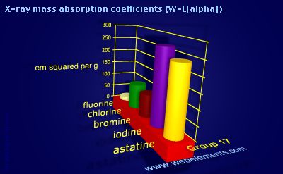 Image showing periodicity of x-ray mass absorption coefficients (W-Lα) for group 17 chemical elements.
