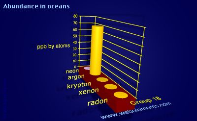 Image showing periodicity of abundance in oceans (by atoms) for group 18 chemical elements.