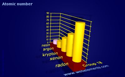 Image showing periodicity of atomic number for group 18 chemical elements.
