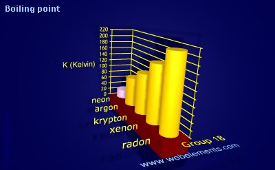 Image showing periodicity of boiling point for group 18 chemical elements.