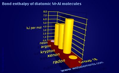 Image showing periodicity of bond enthalpy of diatomic M-Al molecules for group 18 chemical elements.