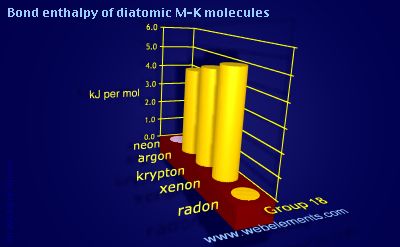 Image showing periodicity of bond enthalpy of diatomic M-K molecules for group 18 chemical elements.