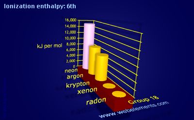 Image showing periodicity of ionization energy: 6th for group 18 chemical elements.