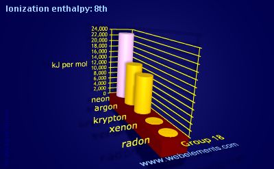Image showing periodicity of ionization energy: 8th for group 18 chemical elements.