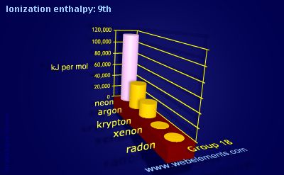 Image showing periodicity of ionization energy: 9th for group 18 chemical elements.