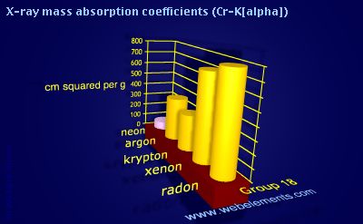 Image showing periodicity of x-ray mass absorption coefficients (Cr-Kα) for group 18 chemical elements.