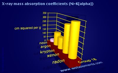 Image showing periodicity of x-ray mass absorption coefficients (Ni-Kα) for group 18 chemical elements.