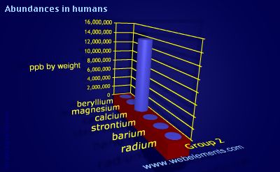 Image showing periodicity of abundances in humans (by weight) for group 2 chemical elements.