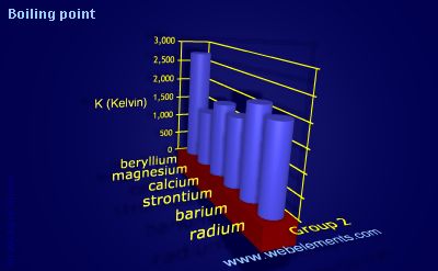 Image showing periodicity of boiling point for group 2 chemical elements.
