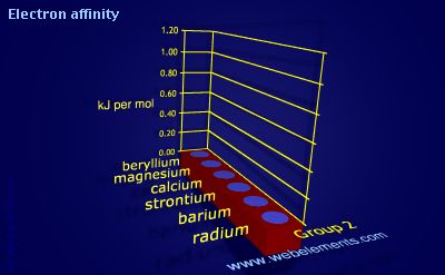 Image showing periodicity of electron affinity for group 2 chemical elements.