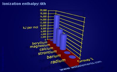 Image showing periodicity of ionization energy: 6th for group 2 chemical elements.