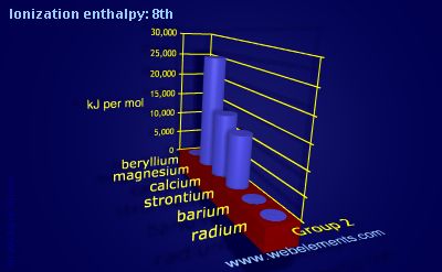 Image showing periodicity of ionization energy: 8th for group 2 chemical elements.