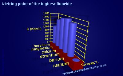 Image showing periodicity of melting point of the highest fluoride for group 2 chemical elements.
