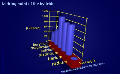 Image showing periodicity of melting point of the hydride for group 2 chemical elements.