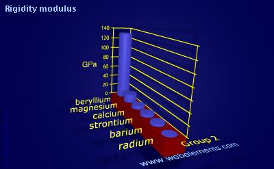 Image showing periodicity of rigidity modulus for group 2 chemical elements.