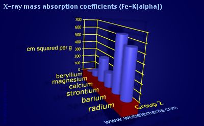Image showing periodicity of x-ray mass absorption coefficients (Fe-Kα) for group 2 chemical elements.